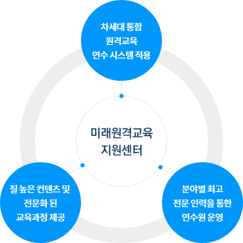 지원센터 소개